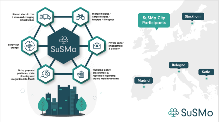 SuSMo, Sustainable Shared Mobility
