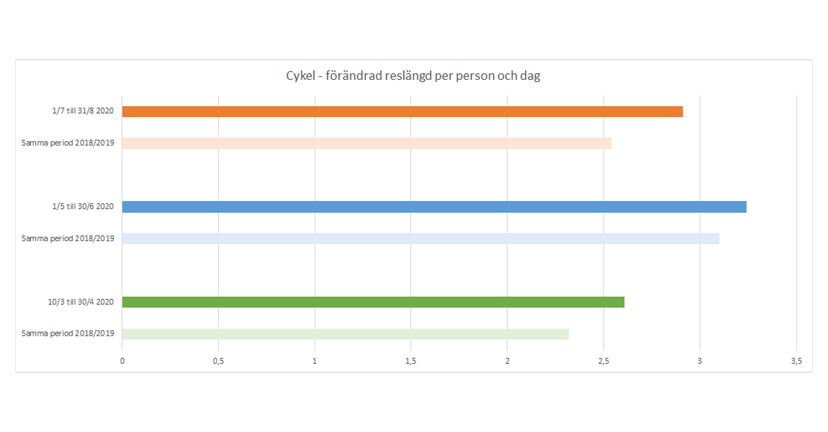 cykelkm per per o dag j&auml;mf&ouml;relse 201014