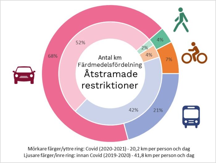 Resvanor corona km åtstramade restriktioner