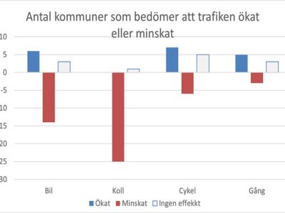 SHIFT 2021 Antal kommuner som bed&ouml;mera tt trafiken &ouml;kat eller minskat under corona