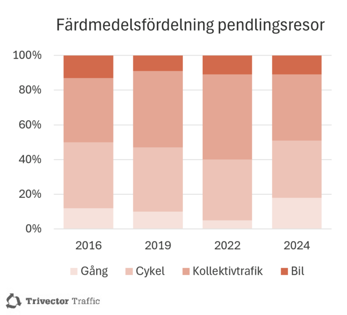 staplar som visar färdmedelsfördelning pendlingsresor mellan 2016-2024