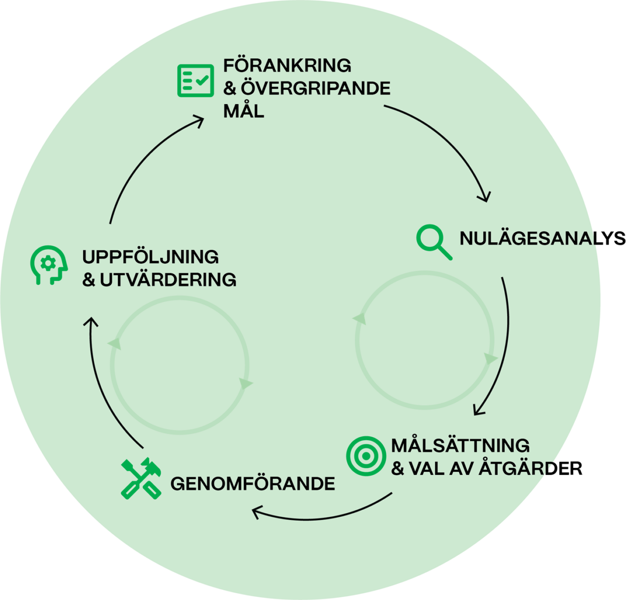 cirkulär arbetsprocess process från nulägesanalys till mål och val av åtgärder, genomförande, uppföljning & utvärdering samt förankring & övergripande mål