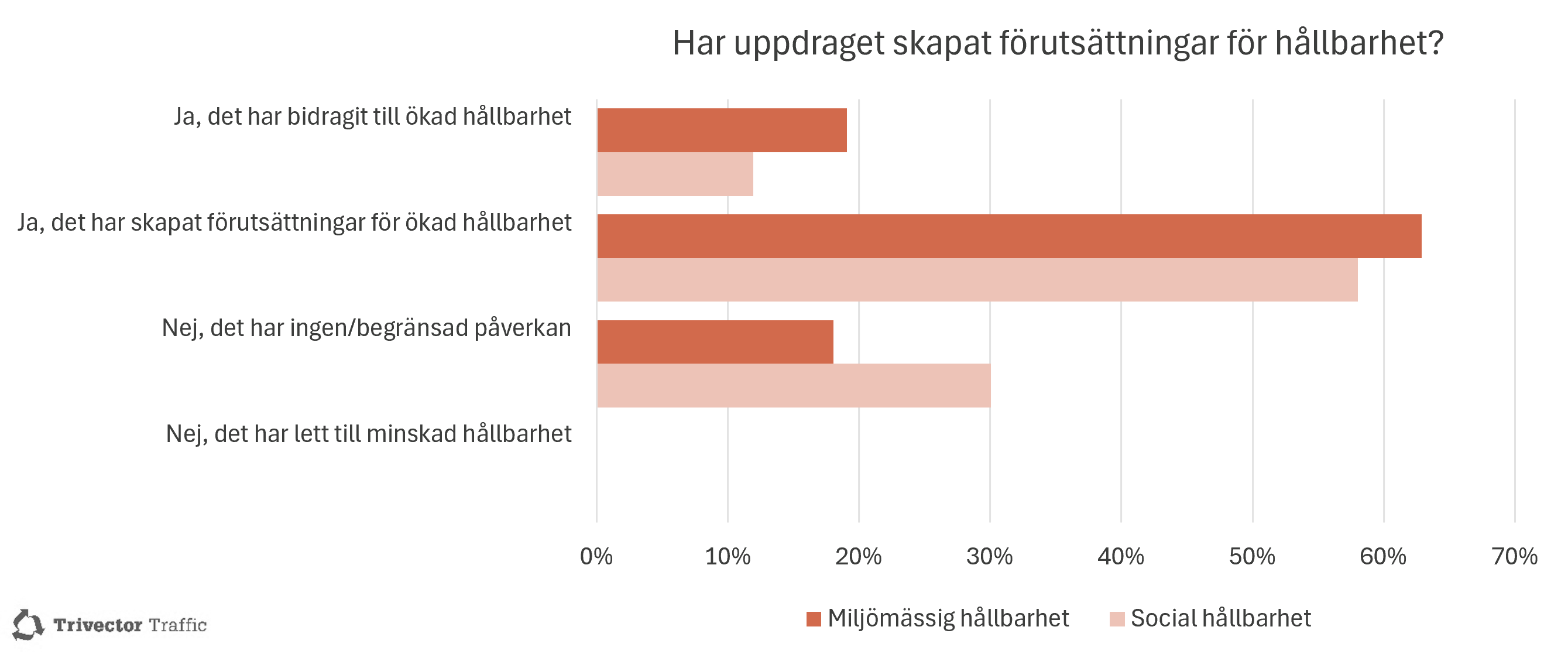 staplar hur våra uppdrag skapar hållbarhet