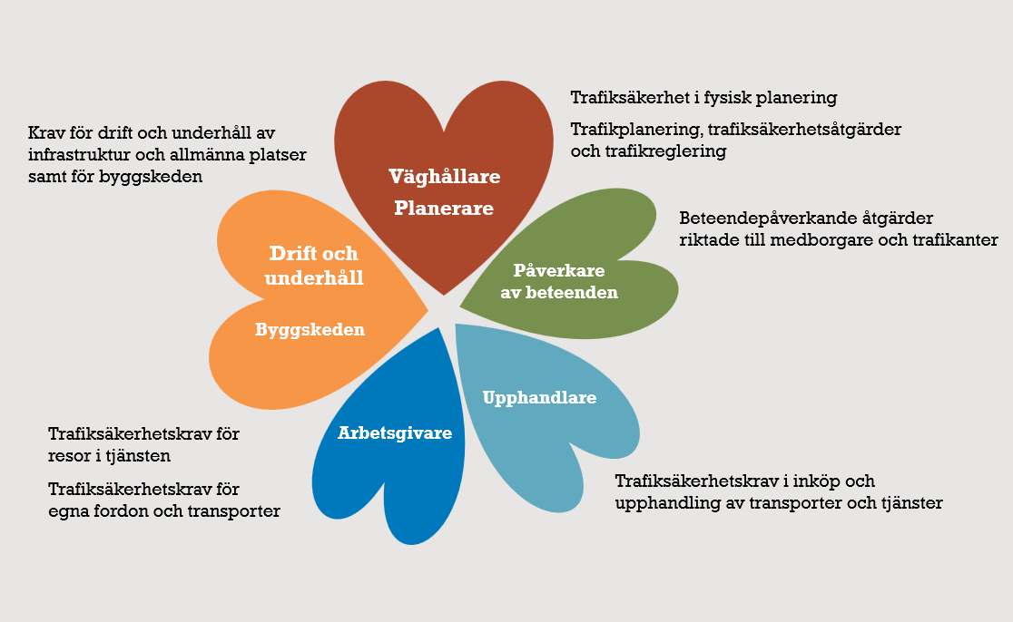 Det finns flera sätt för kommuner att påverka trafiksäkerheten: som väghållare, planerare, påverkare av beteenden, arbetsgivare och upphandlare. SKR:s Trafiksäkerhetslyftet ger stöd för alla dessa roller.